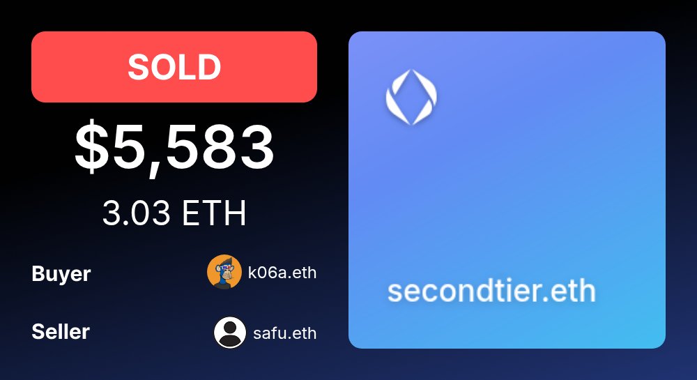 ENSMarketBot's tweet photo. 💰 SOLD: secondtier.eth

For: $5,583.11 (3.03 ETH)
Buyer: k06a.eth

Seller: safu.eth

https://t.co/FWhdh0fqVw https://t.co/ASjSXiedvd