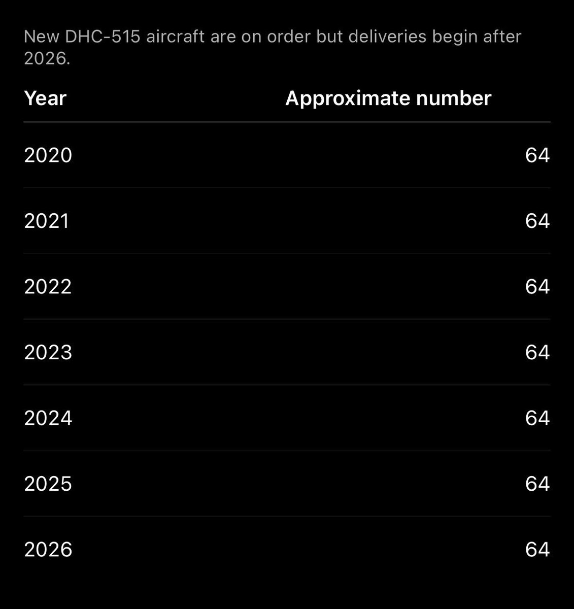 ryangerritsen's tweet photo. The amount of water bomber aircraft in all of Canada since 2020.
Notice anything? https://t.co/hLCxnz6Ugz