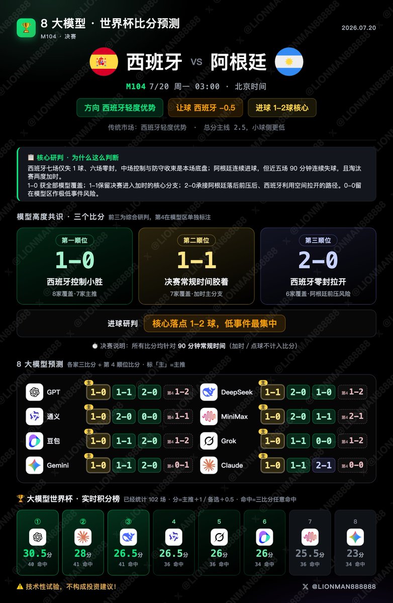 lionman888888's tweet photo. #2026世界杯 决赛，8大模型预测分析
亚马尔vs梅西的巅峰对决

🇪🇸西班牙 vs 阿根廷🇦🇷
综合 1－0／1－1／2－0
（西班牙方向 · 西班牙－0.5 · 大小 2.5，小球倾向）

决赛关键在两条直接的攻守对位：西班牙能否把阿根廷的中场防线拉开，并在肋部形成最后一传；阿根廷能否把第一次转换准确送到梅西与前锋组合脚下，迫使西班牙的控球结构回撤。

🇪🇸 西班牙如何攻，阿根廷如何守：

1．西班牙的进攻起点是罗德里接球后的中路稳定，再由法比安·鲁伊斯、奥尔莫或后插中场把球带到两条肋部。阿根廷若把中场收得很窄，西班牙就会把球迅速转到边路，利用亚马尔内收与波罗前插、或左路边后卫和边锋的宽度制造局部二打一；阿根廷若为保护边路而把阵型拉宽，禁区弧顶与中卫身前便会出现供奥亚萨瓦尔、奥尔莫或后插中场接第二脚球的口袋。

2．阿根廷防西班牙，最重要的不是让后卫逐人跟着边锋跑，而是保持中场与后卫线之间的距离。面对亚马尔内收，边后卫不能被直接带进中路而放掉外线，边前卫与中场必须完成交接；面对西班牙的横向转移，弱侧边路也必须提前回收。只要阿根廷能让西班牙的第一次肋部接球背身、把传中逼到低质量区域，西班牙的长时间控球便未必能换成连续射门。

3．因此，西班牙最有价值的不是盲目增加传中，而是先用横向移动让阿根廷的四中场层发生一次错位，再打肋部的第三人接应。若这一环被阿根廷封住，西班牙会陷入禁区外围的横传；若这一环跑出来，首球更可能来自禁区弧顶附近的倒三角、后插或定位球二点，而不只是边锋个人突破。

🇦🇷 阿根廷如何攻，西班牙如何守：

1．阿根廷不需要与西班牙争控球。它真正要找的是西班牙边后卫压上后，第一时间把球穿过中场压迫：梅西回撤到右侧或中路拿到面向前的球，阿尔瓦雷斯负责斜插中卫与边后卫之间，劳塔罗若登场则负责把第一点压进禁区，德保罗、麦卡利斯特与恩佐再跟进第二落点。只要梅西能在转身前接到一次干净的球，西班牙中卫线就会被迫向后退，阿根廷的前场人数优势才能真正形成。

2．西班牙防这一套，不能让中卫过早离开防线去追梅西。更合理的方式是由后腰和中场先封住其转身与直塞角度，中卫保持禁区正面的站位，边后卫则按另一侧前插人数决定能否压上。西班牙丢球后的第一目标不是立刻抢回球，而是先把阿根廷的第一次纵向传递赶向边线，让梅西只能横传或回传；一旦让阿根廷在中路完成第一脚向前，后续的斜插与二点会连续出现。

3．阿根廷的威胁还在定位球与二点。西班牙在禁区内的第一落点防守若被拉开，阿根廷不需要大规模围攻，也能借梅西的落点质量、前锋的抢点和后排插上完成一次高价值机会。反过来，西班牙若能把这些二点球交给罗德里和中场屏障处理，阿根廷的进攻就会被压缩成零散的个人处理。
   
ps. 
1.  本次结果为技术性试验，不构成投资建议！不要赌博！  2.  淘汰赛预测只算 90 分钟常规时间 
3.  新赛季欧冠+五大联赛也会继续做预测专栏

https://t.co/GB5a4BJKW1