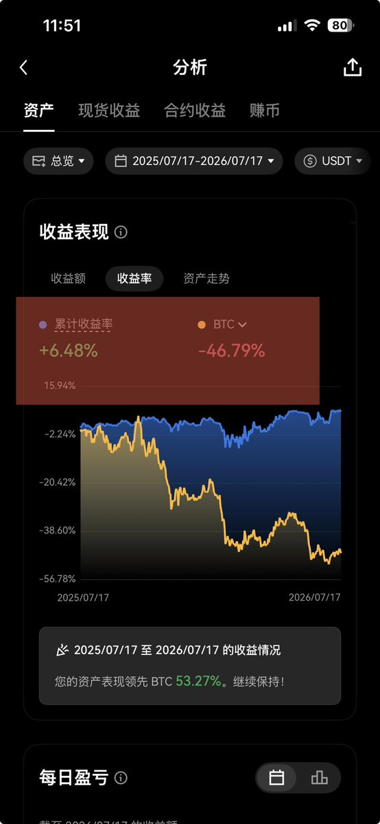 A6Z5433's tweet photo. 2025.7.18-2026.7.18，在整个行业暴跌 50％的情况，官方#CCR现货账户，还能取得如此稳定佳绩，这就是口碑和实力！
起始仓位盈利率 ：100％
复利仓位盈利率：20％
 #美股市场观察 #量化工具科普 #理性投资
#Web3 #加密货币 #博森科技 #量化机器人 #美股 #外汇黄金  #BTC #ETH #XAU https://t.co/QPTGhEOToP