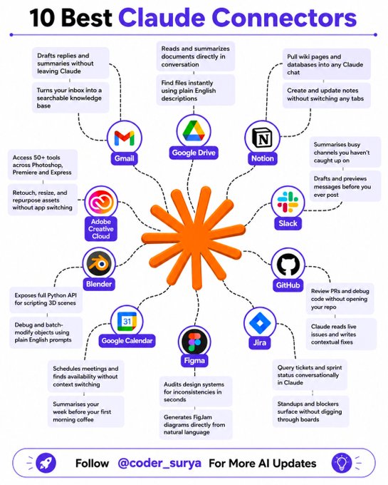 heyitsurya's tweet photo. 🚀 10 Powerful Claude Connectors to Supercharge Your Workflow

Want to get more done without switching tabs? These Claude connectors have you covered 👇

📌 Gmail
📌 Google Drive
📌 Notion
📌 Slack
📌 GitHub
📌 Jira
📌 Figma
📌 Google Calendar
📌 Blender
📌 Adobe Creative Cloud

From emails and files to projects, designs, and code—manage everything seamlessly inside Claude.

⚡ Work smarter. Move faster.

🔖 Save this for later!