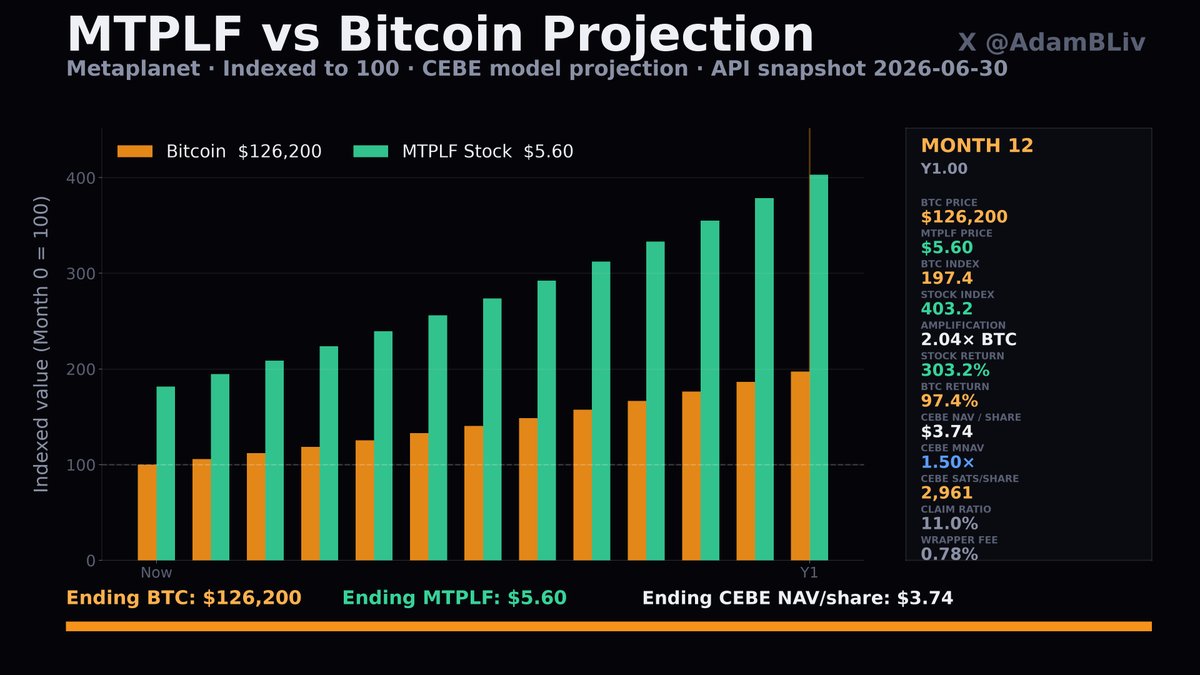 AdamBLiv's tweet photo. Metaplanet vs. Bitcoin on the road back to the $126,000 BTC ATH:

Metaplanet currently trades around 0.83× CEBE mNAV, which looks substantially derisked to me.

In this projection, Metaplanet buys zero additional Bitcoin and raises zero new growth capital. BTC simply returns to $126,200, while minor share issuance covers existing obligations.

CEBE NAV rises to $3.74 per share.

At a 1.50× ending mNAV, MTPLF reaches roughly $5.60... about a 4.03× from today versus Bitcoin’s 1.97×.

That is approximately 2.04× Bitcoin’s return multiple, without purchasing another sat.