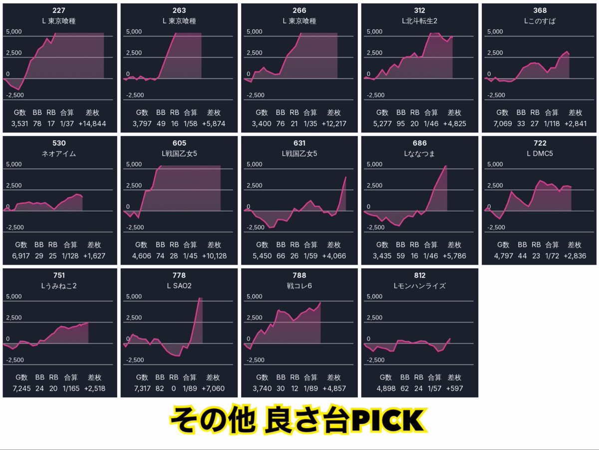 7/10📈 楽園松戸 スロパチ来店取材🟦 総差枚+8.1万枚（+263/台） ➅連