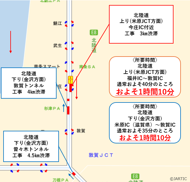 7/18 13:10 【#北陸道 #工事 #渋滞情報】 北陸道は各所で工事のため