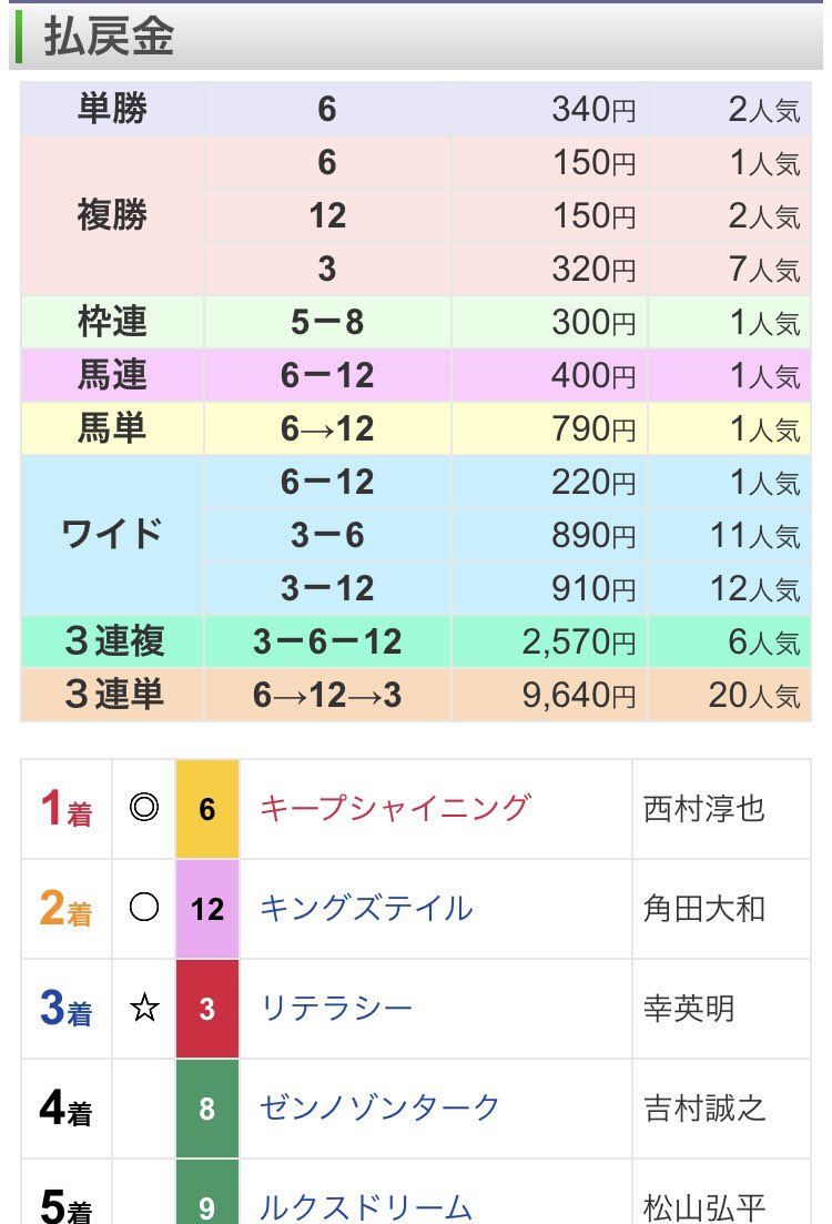 totoru324's tweet photo. 小倉6R ★3推奨

◎6キープシャイニング🥇🥇🥇
◯12キングズテイル🥈
☆3リテラシー🥉

単勝3.4倍🎯
馬連4.0倍🎯馬単7.9倍🎯
3連複25.7倍🎯3連単96.4倍🎯🌈

ここも推奨馬突き抜け🔥
相手もビタ的中で買い目馬券総取り🏅
オッズが想定以上に下がりましたが3連はいい配当貰えました👍

この後も下記引用元からnote見れますのでよろしくお願いします🥺🤝