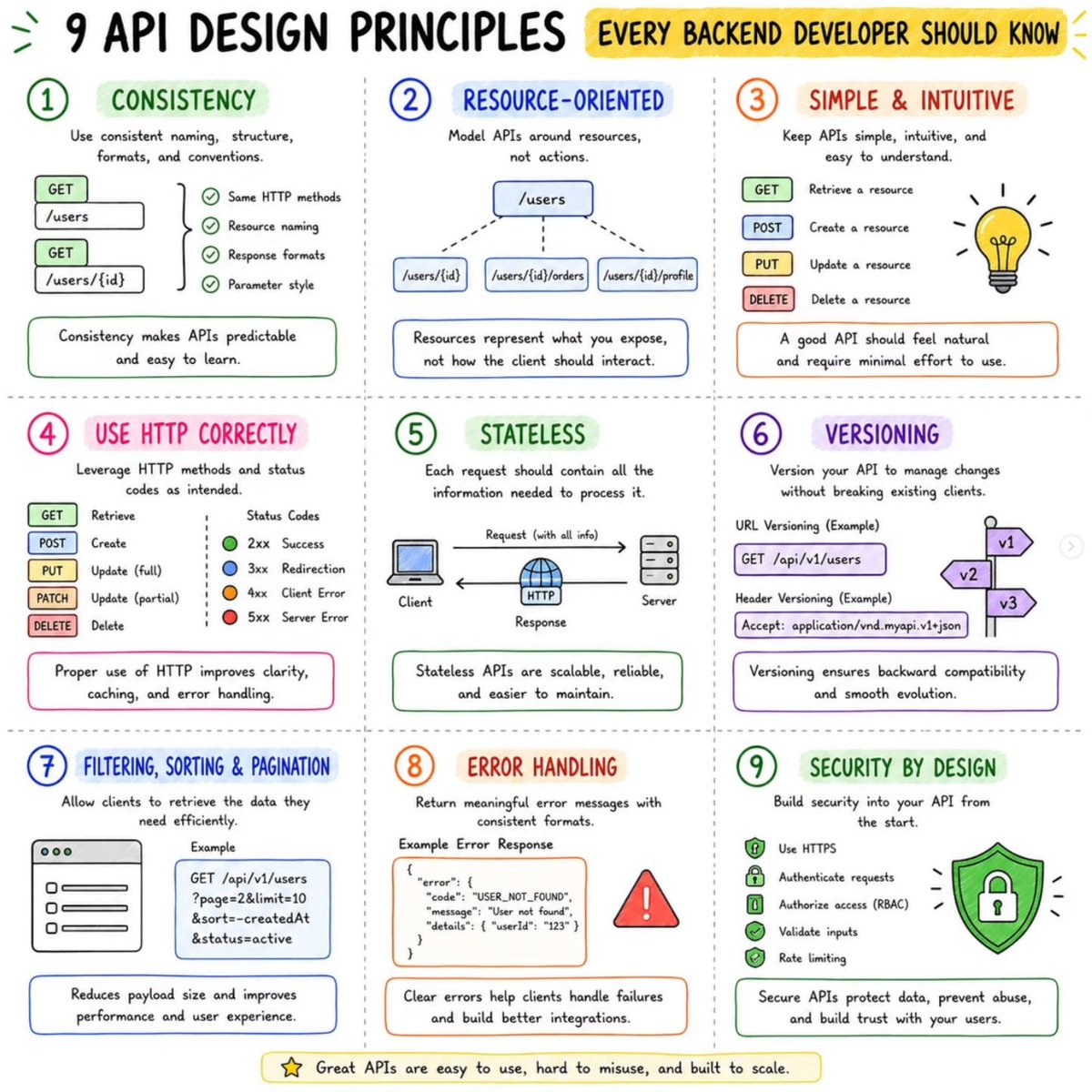 PythonDvz's tweet photo. Master API Design with this single post .
#backend #api #tutorial #systemdesign https://t.co/ccnkjbJUCE