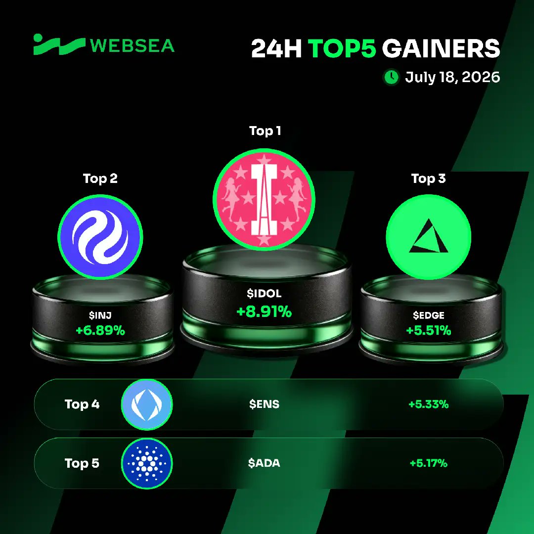 webseaofficial's tweet photo. Websea 24H Futures Gainers TOP5

🥇 $IDOL  +8.91%
🥈 $INJ   +6.89%
🥉 $EDGE +5.51%
4️⃣ $ENS  +5.33%
5️⃣ $ADA  +5.17%

The market never sleeps — and neither does the gains.
Catch the next wave on Websea 🌊

👉 Sign up now &amp; start trading futures:
https://t.co/UA2zmmO0Pa https://t.co/UC5MFMJPWK