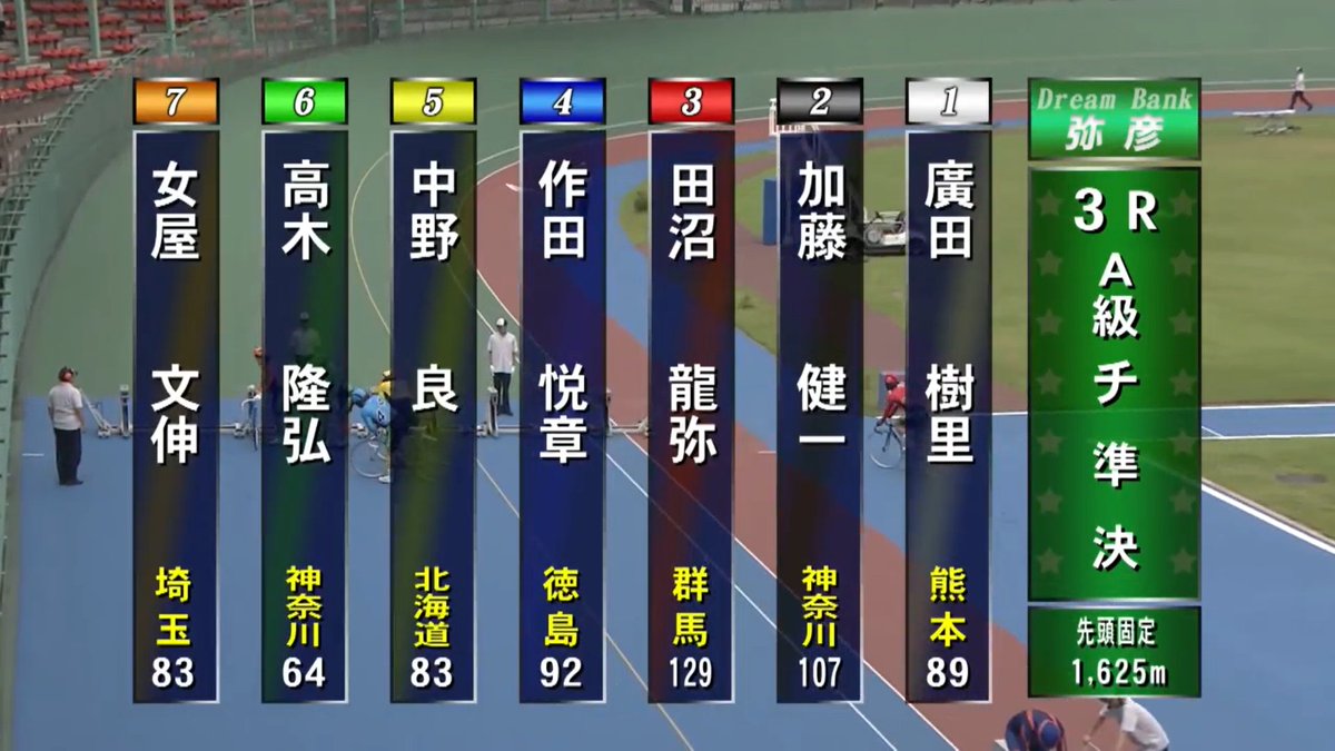 SatelliteUto's tweet photo. 7/18 #弥彦競輪 FⅡ第3レース 1番車 #廣田樹里 選手が1着になりました！1着おめでとうございます☺️ #サテライト宇土 #ＪＰＦ杯・伊藤克信賞 https://t.co/u2BGFsoxfR