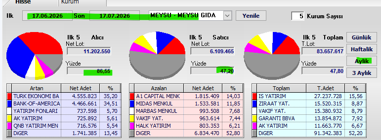 Necmi0405's tweet photo. #meysu Aylık takas.🔥🔥
Alıcılar çok güçlü. https://t.co/xF9fxRdczr