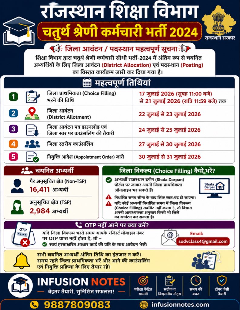 InfusionNotes's tweet photo. 📢 राजस्थान शिक्षा विभाग 4th Grade भर्ती 2024

जिला आवंटन, Choice Filling, Counselling और Appointment Order की महत्वपूर्ण तिथियां जारी। #Rajasthan #4thGrade #ChoiceFilling #Counselling https://t.co/3BtJpprT3z