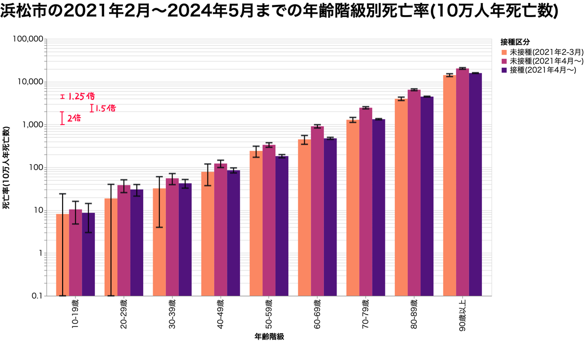 digidigidaisy's tweet photo. @X0KR2yF2fv32380 @eitchan より多く死んでるのは未接種＆接種をやめた群だけどな https://t.co/cLyp3ySxCA