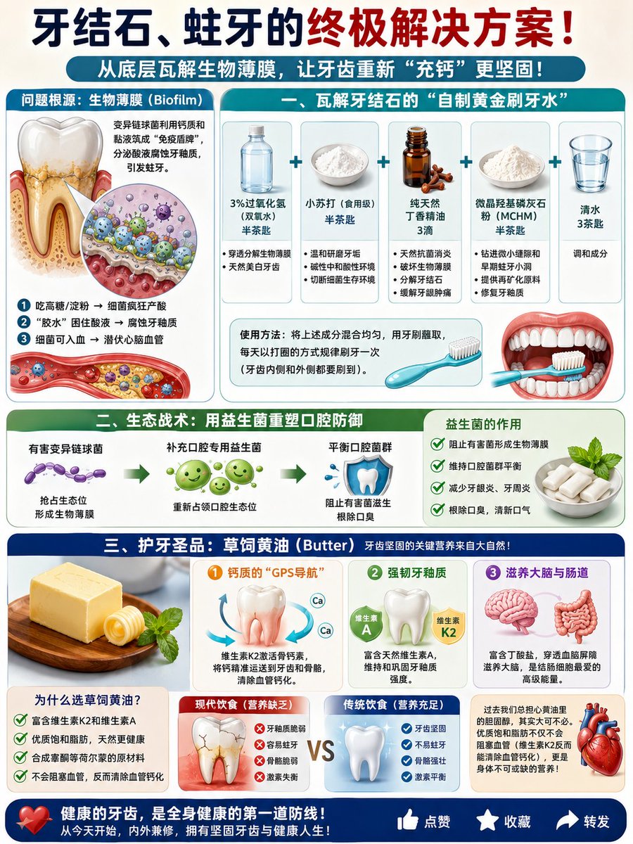 tao9020's tweet photo. 你是不是每天老老实实刷牙、用牙线，却依然长满牙结石（牙垢），甚至隔三差五就得跑医院补牙？

其实，你牙齿上那些顽固的脏东西，在医学上被称为生物薄膜（Biofilm）。它就像是一面坚固的“免疫盾牌”，由一种叫变异链球菌的微生物利用钙质和黏液筑成。当你吃下高糖或淀粉类食物时，这些细菌就会疯狂分泌一吨酸液，并用特制的“胶水”将酸液死死困在你的牙齿表面，从而腐蚀牙釉质，引发蛀牙。更可怕的是，医学研究发现，这种细菌还会顺着血液流向全身，甚至潜伏在心脑血管的动脉斑块深处！

今天，我就教你一套颠覆传统的“黄金护牙配方”与营养策略，不仅能从底层瓦解牙结石，还能帮你的牙齿重新“充钙”！

一、 彻底瓦解牙结石的“自制黄金刷牙水”
想要打破细菌的生物薄膜，普通牙膏往往力不从心。你可以尝试在家里自制这款强效去石、固齿的刷牙水：

3% 过氧化氢（双氧水，务必选择食品级） | 半茶匙： 它是生物薄膜的强力克星，能直接穿透并分解细菌盾牌，同时兼具天然美白牙齿的功效。

小苏打（食用级） | 半茶匙： 小苏打是温和的微颗粒研磨剂，能安全带走牙垢。最核心的是，它是碱性的，能瞬间中和口腔中的酸性环境（这就像我们胰腺分泌碱性物质中和胃酸一样），从根本上切断细菌的生存环境。

纯天然丁香精油 | 3滴： 丁香油是天然的抗菌消炎圣品，能直接破坏细菌的生物薄膜，分解顽固牙结石，还能有效缓解牙龈肿痛。

微晶羟基磷灰石粉（MCHM） | 半茶匙： 这是整个配方的“作弊代码”（在电商平台很容易买到）。它是由骨骼微晶制成的粉末，能够钻进牙齿表面最微小的缝隙和早期蛀牙的小洞里，为受损的牙齿组织提供“再矿化”原料，直接修复并强壮你的牙釉质，堵住酸液攻击的通道。

清水 | 3茶匙： 用于调和上述成分。
使用方法： 将上述成分混合均匀，用牙刷蘸取，每天以打圈的方式规律刷牙一次（牙齿内侧和外侧都要刷到）。

二、 生态战术：用益生菌重塑口腔防御
除了主动清理，你还需要在口腔内“驻兵”。建议寻找含有口腔专用益生菌的口香糖或含片。通过补充有益菌，重新占领口腔生态位，不仅能从源头上阻止有害的变异链球菌形成生物薄膜，还能彻底根除口臭。

三、 颠覆认知的护牙圣品：草饲黄油（Butter）
很多人年轻时满头蛀牙，其实是身体在疯狂发出“营养求救信号”。牙医学界先驱西斯顿·普莱斯（Weston Price）早在20世纪就发现，一些保留传统饮食的民族之所以牙齿坚固、骨骼完美，是因为他们大量食用草饲黄油。他将其中的关键核心物质称为“激活剂X”——也就是我们今天熟知的维生素K2。

为什么草饲黄油对牙齿至关重要？

钙质的“GPS导航”： 维生素K2的主要功能就是启动体内的骨钙素，将血液和组织中多余的钙（包括动脉斑块里的钙）精准运送到它该去的地方——牙齿和骨骼。

强韧牙釉质： 草饲黄油还富含天然维生素A，这是维持和巩固牙釉质强度的必备营养素。

滋养大脑与肠道： 黄油中富含的丁酸盐，能直接穿透血脑屏障滋养大脑，同时也是结肠细胞最爱吃的高级能量。

过去我们总担心黄油里的胆固醇，其实大可不必。这些优质饱和脂肪不仅不会阻塞血管（维生素K2反而能清除血管钙化），它们更是身体合成睾酮等重要荷尔蒙的天然原材料。

如果你觉得这个健康知识对你有帮助，欢迎点赞、收藏，并转发给身边需要的朋友！关注我，我们一起解锁更多源头营养学知识，开启由内而外的活力人生！
