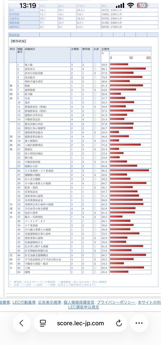 lscmhkd's tweet photo. LEC0円模試　34点涙
業法が最悪の13点

宅建テラスは45点
過去問9年分平均で合格点+7.5(43.3点)なのに…

過去問ぶん回して落ちたマン管がフラッシュバックする

大量記憶法で14日周期になってるからか

それとも周辺知識が足りないからか https://t.co/HcBNQ4OFbY