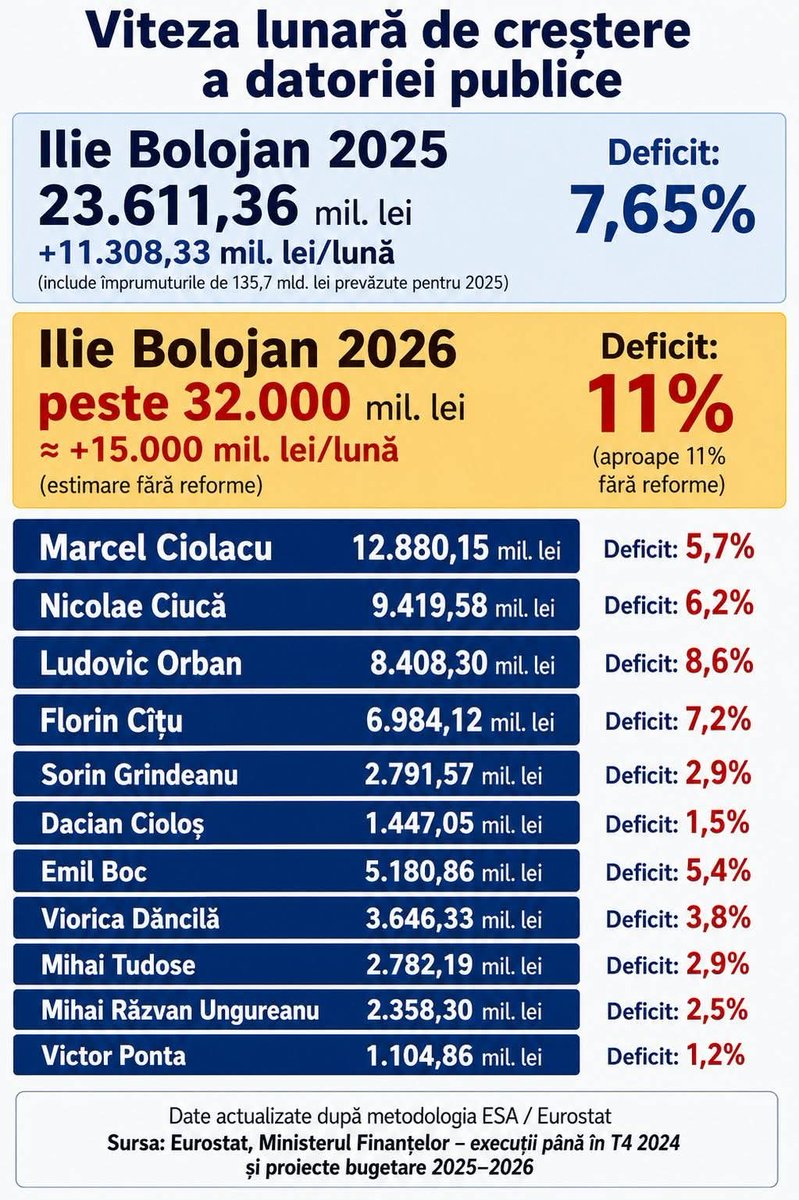 GuesWho_2000's tweet photo. @sirbu_calin @Bolojan @KoretskyiUA Pr ieftin, cifrele vorbesc cap de tuci https://t.co/n5zUxNHj9m
