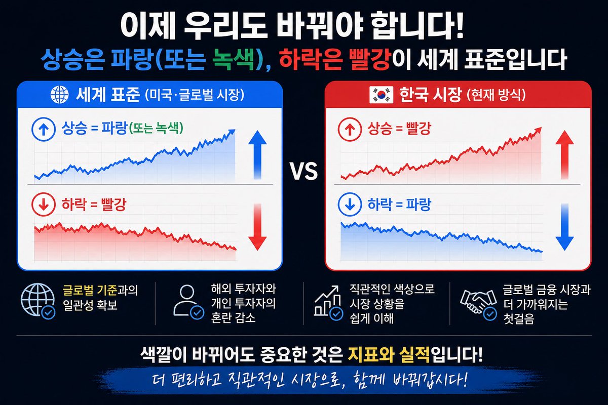 junho49765's tweet photo. 이제 국내 증시도 국제 기준에 맞춰 ‘상승=파랑, 하락=빨강’ 체계로 바꿀 필요가 있습니다. 해외 투자 비중이 커진 상황에서 한국만 다른 색 체계를 유지하는 것은 불필요한 혼란을 초래할 수 있습니다. 색깔 자체가 수익을 결정하는 것은 아니지만, 글로벌 표준에 맞춘 통일된 기준은 투자자 편의성을 높이는 데 도움이 될 것입니다.