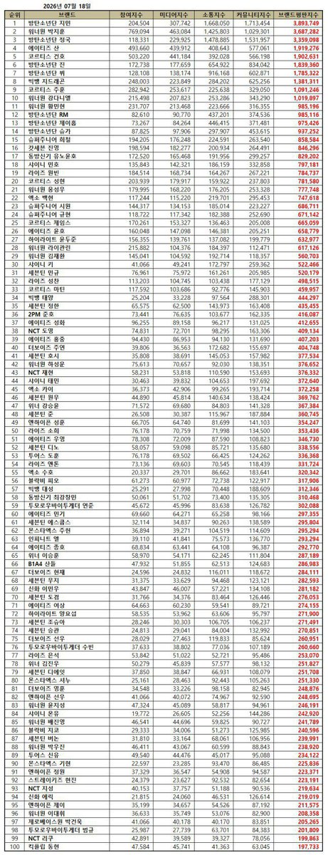 _SeonghwaWorld_'s tweet photo. 📈 #SEONGHWA ranked #37 in the Individual Boy Group Members Brand Reputation Ranking of July 2026 https://t.co/BZQZ2fjH2P