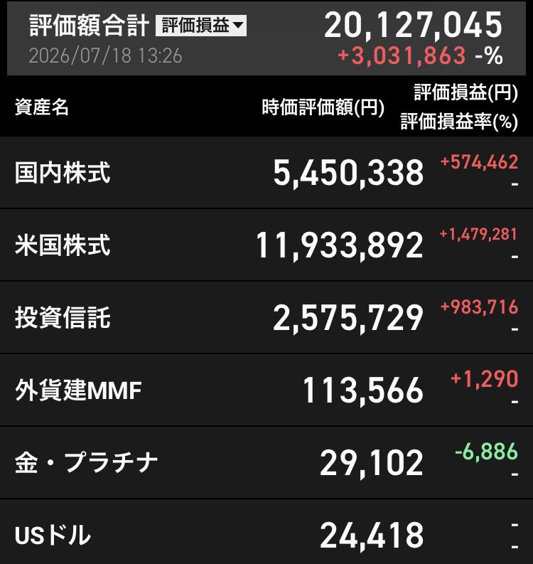ttfan031's tweet photo. インカム目的メインの投資ですが評価益も➕15%程。それにしても投資信託（オルカン）の益の割合すごい。 https://t.co/Nz3TYP5Tr9