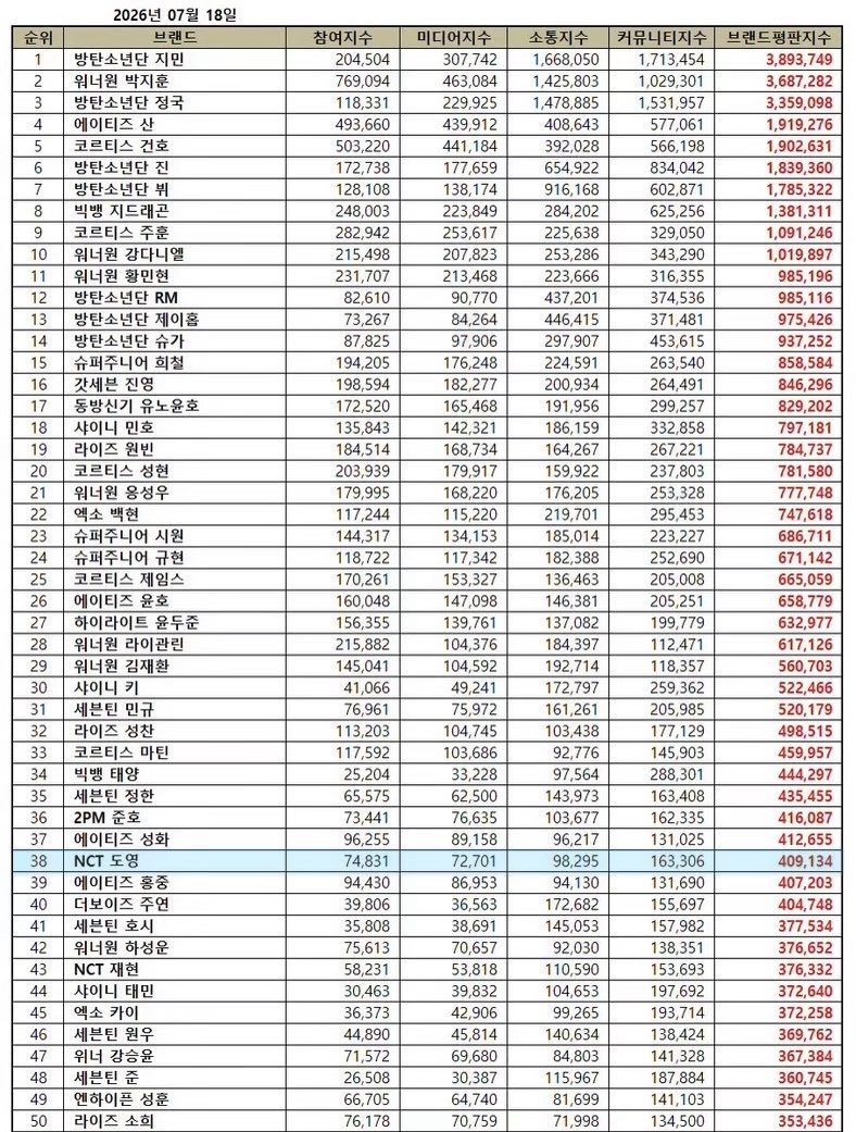 kimdiidy's tweet photo. NCT’s Doyoung Brand Reputation Ranking:

2026
January : 49 
February : 63
March : 73
April : 65
May : 63
June : 12 (peak)
July : 38 🆕 https://t.co/PncSJBdsuO