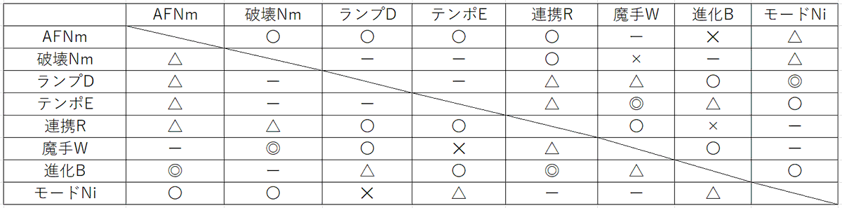 sdn_shadow's tweet photo. RAGE JCS直前
クロニクル・オブ・ディスティニー相性表
有識者の方ここはこうじゃないかなどの意見あればお願いします
#シャドバWB https://t.co/pHxSmHD8uw