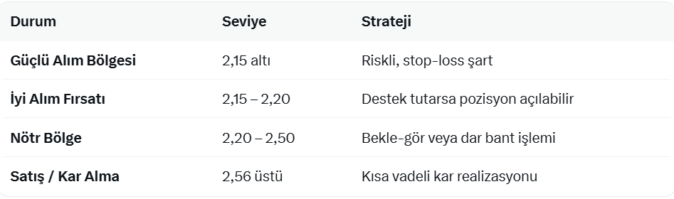 PiyasaNabizi's tweet photo. #MARMR 
Teknik Görünüm ve Formasyon
Alçalan Kanal: Sağ tarafta çizilen trend çizgileri fiyatı aşağı doğru sıkıştırıyor. Bu yapı bozulmadığı sürece yükselişler sınırlı kalıyor.
Hacim: Grafikte net hacim görünmüyor ancak son dönemde düşük hacimli bir konsolidasyon izleniyor (sığ tahta riski var).
Mum Yapısı: Son günlerde yeşil-kırmızı karışık mumlar var. Net bir yön kırılımı henüz oluşmadı.
MAV(8): Fiyat 8 günlük ortalamanın hemen altında/üstünde. Bu ortalama şu anda dinamik destek/direnç görevi görüyor.
NOT:YATIRIMLARINIZDA PİYASA VE ŞARTLARI HER ZAMAN KONTROLDE TUTUN.
BİR HABER TEKNİK DİYE BİR ŞEY BIRAKMAZ.
#EKDMR #BETAE #ENPRA #MCARD #BESTE #NETCD #ARFYE #BİST100 #BORSAİSTANBUL