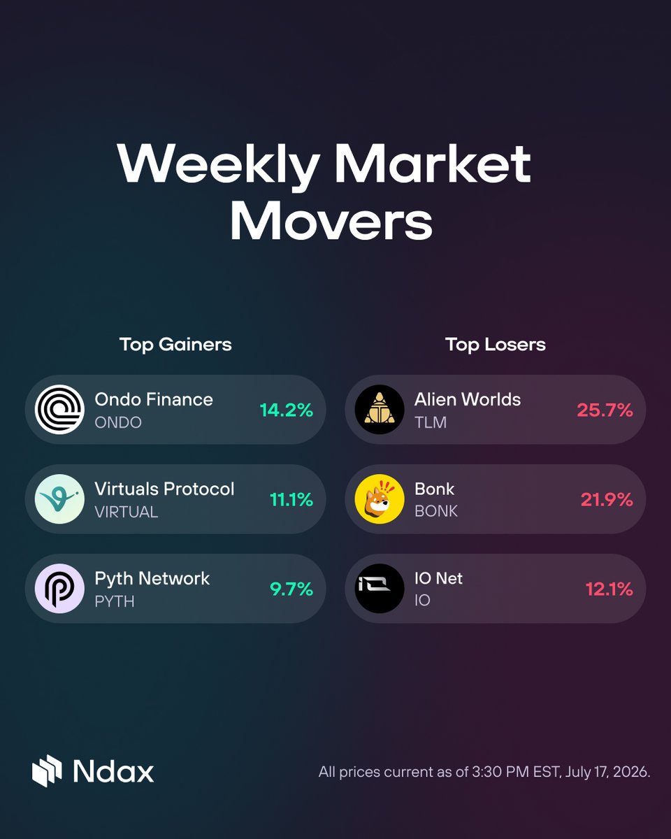 ndaxio's tweet photo. Ondo up 14.2% this week. 
Alien Worlds down 25.7%.

One of these charts is having a way better week than the other.

This week's top gainers and losers are here! https://t.co/6xT5WLRSC6