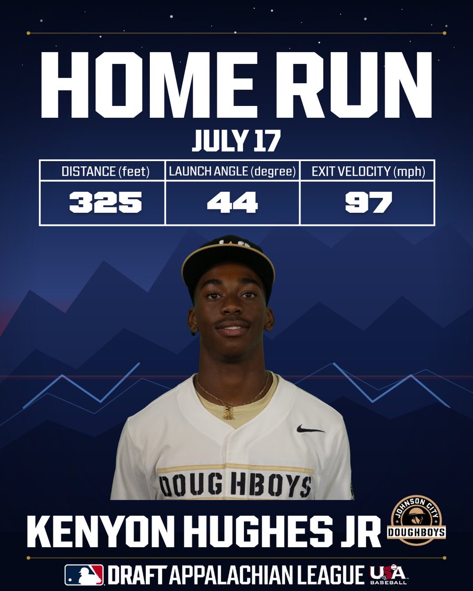 AppyLeague's tweet photo. Kenyon Hughes Jr (@Kenyon_Hughes2) over the moon! 🚀🌖 His second home run of the #AppyLeague season gives Johnson City a 3-1 lead in the 5th!

325 FT | 44° LA | 97 MPH https://t.co/CKq0DFKIKm