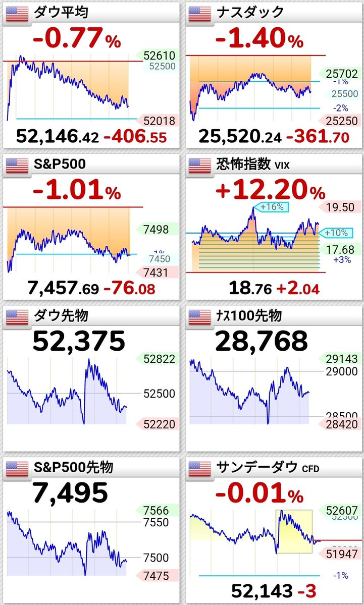 BENT0U's tweet photo. 画像は週末閉場したダウナスとBTCのUSDT建て12時間足、日足です。
現在9:14。
昨日21:00更新で12時間足DC確定も日足は陽線更新、直近上下の動きはダウナスに合わせて動いています。
先日の65,600ドルを週末超えれば明後日更新で週足GC確定しますが、流石に厳しいか。
見ていきます。
#BTC #XRP #LUNC https://t.co/yrEYwqpuCk