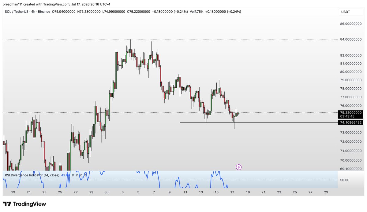 rahul_j2's tweet photo. Taking another stab at a sol long here
Nice liquidity sweep in the middle of the range, target is still range high at $99

$SOL Risk is a close below $74.10 https://t.co/Pyt5H0lGh6