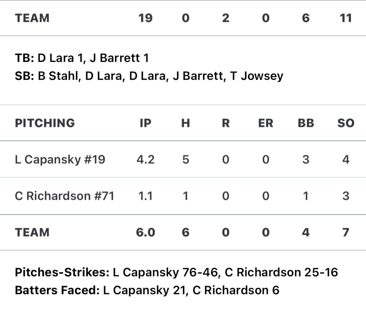 LaneCapanskyji's tweet photo. Combined shutout, 4.2 IP, 4 SO, 3 BB, 0 ER, Continuing to grow and learning to overcome challenges throughout the game. @CoachMedina11 

RHP/OF Play Ball 18u Colorado | 150lbs 6’1 | 2027 uncommitted | 720-472-4457 | https://t.co/M9b4AOoKeb