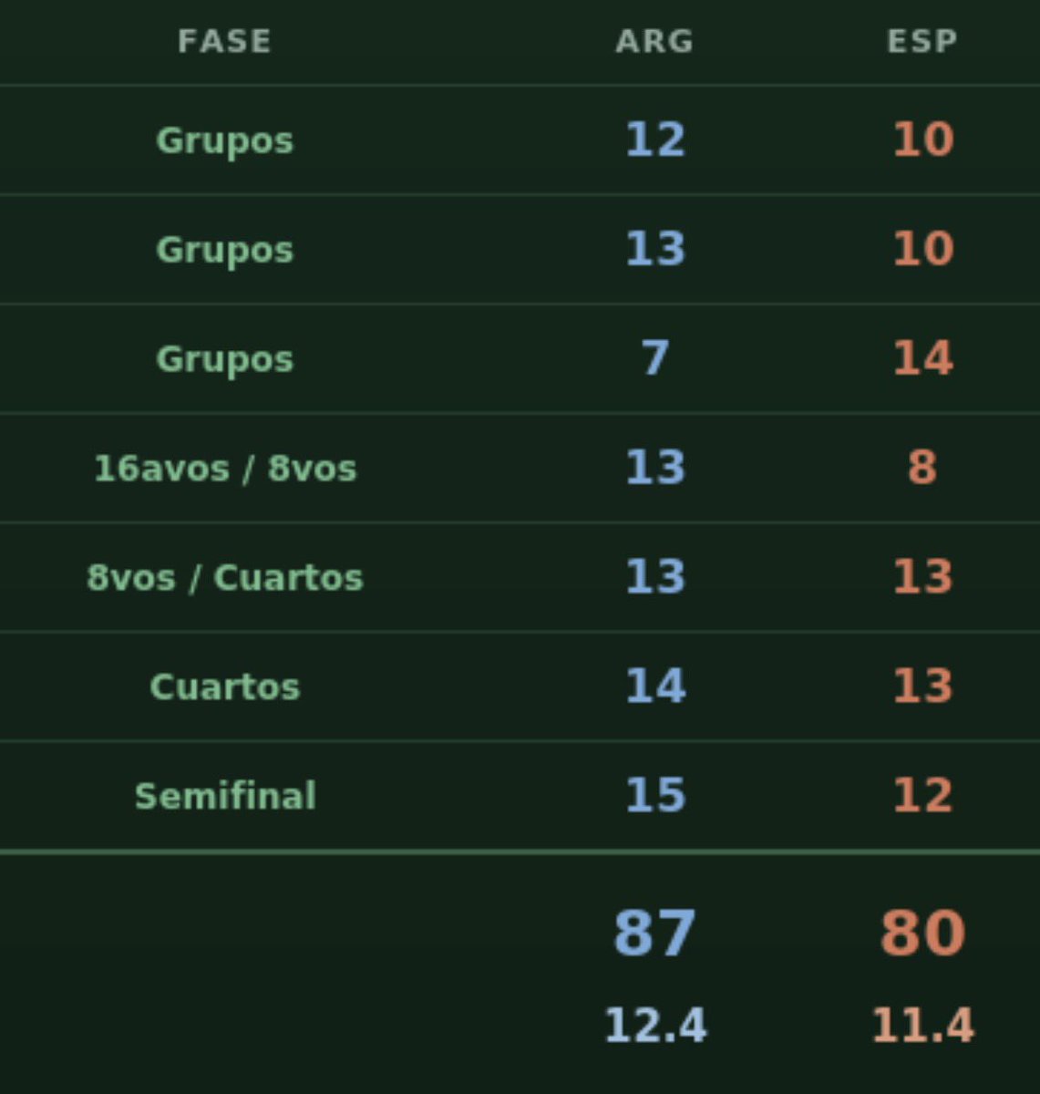 Cavegoal88's tweet photo. @AdriRM33 Faltas cometidas por ambas selecciones…

Pero cómo si según ellos, los españoles son 
 los más limpios del planeta https://t.co/0L7m7M6Mek