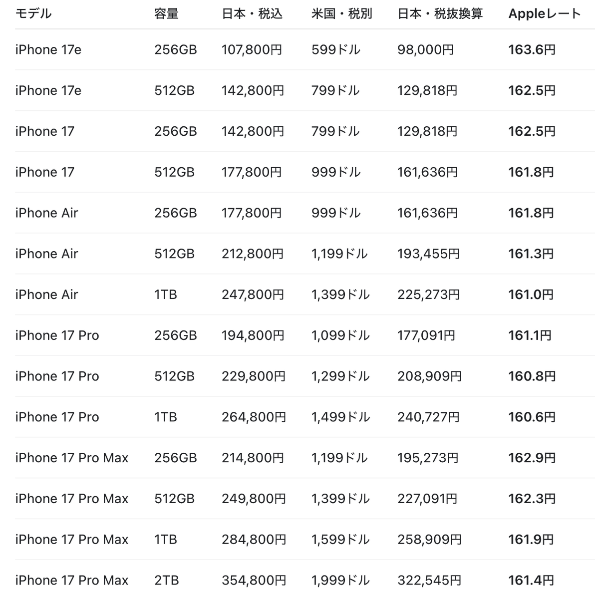 Apple - 最終値引き　早い者勝ち iPhoneの値上げ後最新価格の #Appleレート 表。総じて1ドル160円を突破
