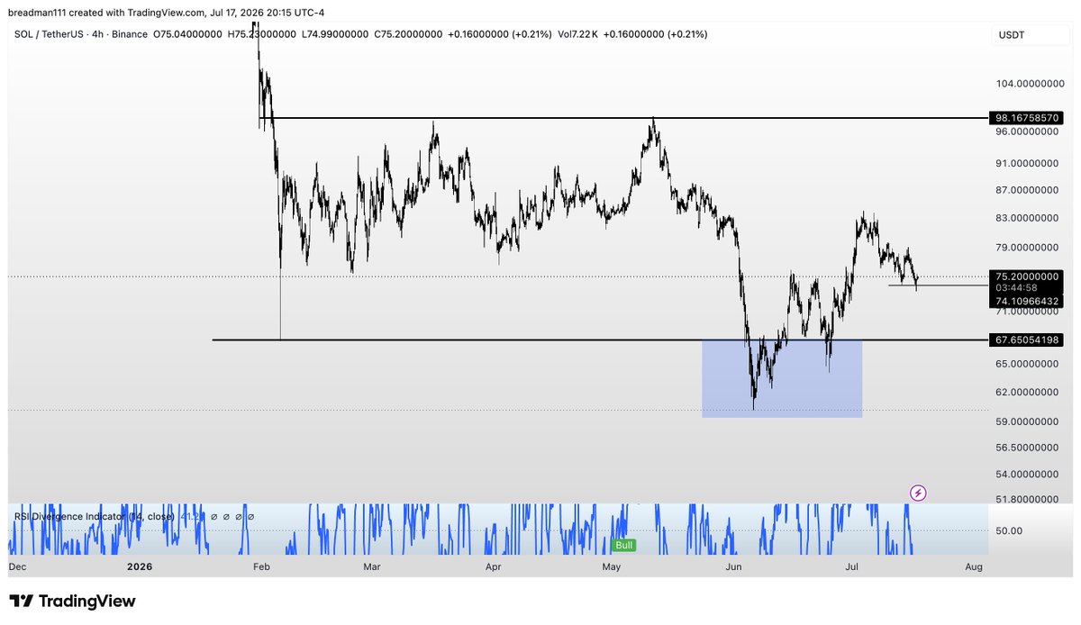 rahul_j2's tweet photo. Taking another stab at a sol long here
Nice liquidity sweep in the middle of the range, target is still range high at $99

$SOL Risk is a close below $74.10 https://t.co/Pyt5H0lGh6