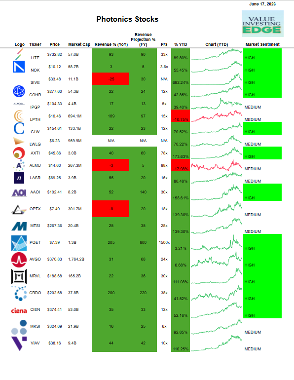 StonkValue's tweet photo. AI photonics stocks have experienced a massive valuation reset from recent highs but the underlying businesses, revenue, and demand are still growing.

MATERIALS, FIBER & SUBSTRATES
$AXTI | -68%
$LWLG | -67%
$ALMU | -54%
$GLW | -43%

LASERS & OPTICAL COMPONENTS
$LPTH | -45%
$COHR | -37%
$IPGP | -33%
$LITE | -33%
$LASR | -20%

OPTICAL TRANSCEIVERS & MODULES
$AAOI | -56%
$OPTX | -50%

PHOTONIC CHIPS & HIGH-SPEED CONNECTIVITY
$SIVE | -67%
$POET | -65%
$MRVL | -43%
$MTSI | -36%
$CRDO | -34%
$AVGO | -25%

NETWORKING, TEST & MEASUREMENT
$NOK | -42%
$CIEN | -41%
$VIAV | -37%
$MKSI | -28%