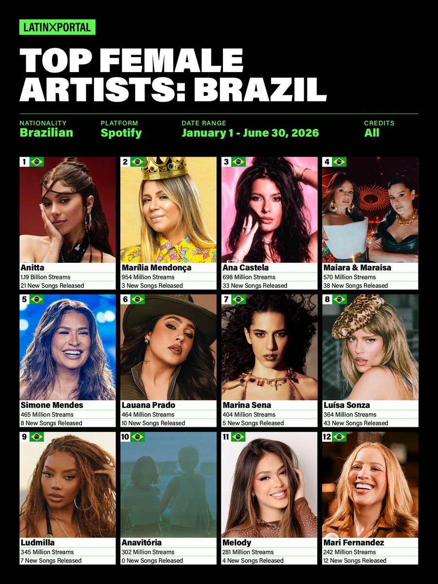 latinxportal's tweet photo. SPOTIFY: Top Brazilian Female Artists (January 1 - June 30, 2026) https://t.co/MiHujqMzJv