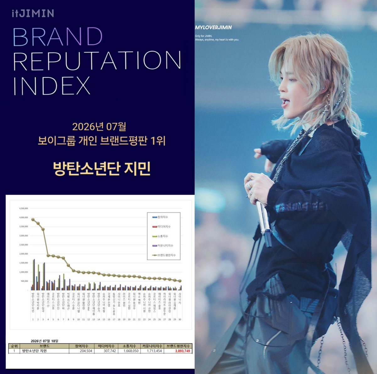 voteforpjm2's tweet photo. Jimin took the No. 1 spot in the Boy Group Individual Brand Reputation Rankings for the month of July marking his 60th months overall at the top!🔥

Congratulations Jimin!! 🎉

Jimin was analyzed to have Brand Reputatiion Index of 3,893,749 with a postivity ratio of 92.40%🔥

Link analysis: Communicate, Breakthrough, Steadfast
Keyword analysis: Munich, Blonde, Army

#우리지민또1위했네
#JIMIN60개월브평1위
#지민브평7월1위축하해