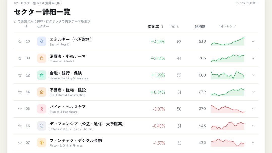 MARU_X's tweet photo. セクターをRS順で。RSでチェックすることで今強いものをより把握しやすくなります。
#トレンドサーチ　 https://t.co/p4v6SBs172 https://t.co/MhNUluubKV