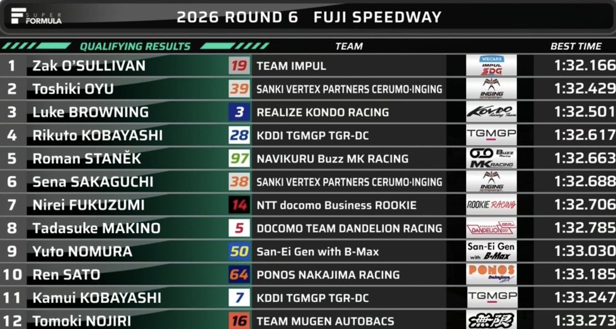 bush_in_japan's tweet photo. #Juju10 #JujuNoda #野田樹潤 #SFgo
#SFormula 2026 Rd6 FUJI
QF:P24 2:06.719 +34.553 5/5Laps
雨予選A組で連続走行もペースが全く上がらない、昨日FPからの変更が失敗？ 何かトラブル？ Rd7予選の改善に期待して現地応援します。 https://t.co/RkCdu6wfGG
