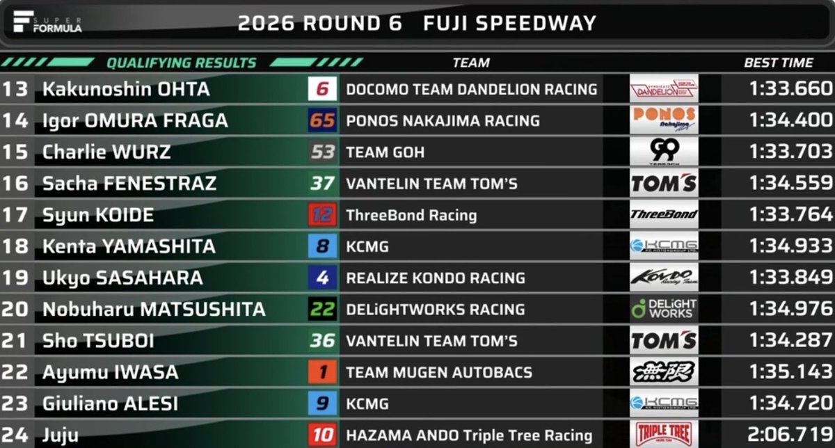 bush_in_japan's tweet photo. #Juju10 #JujuNoda #野田樹潤 #SFgo
#SFormula 2026 Rd6 FUJI
QF:P24 2:06.719 +34.553 5/5Laps
雨予選A組で連続走行もペースが全く上がらない、昨日FPからの変更が失敗？ 何かトラブル？ Rd7予選の改善に期待して現地応援します。 https://t.co/RkCdu6wfGG