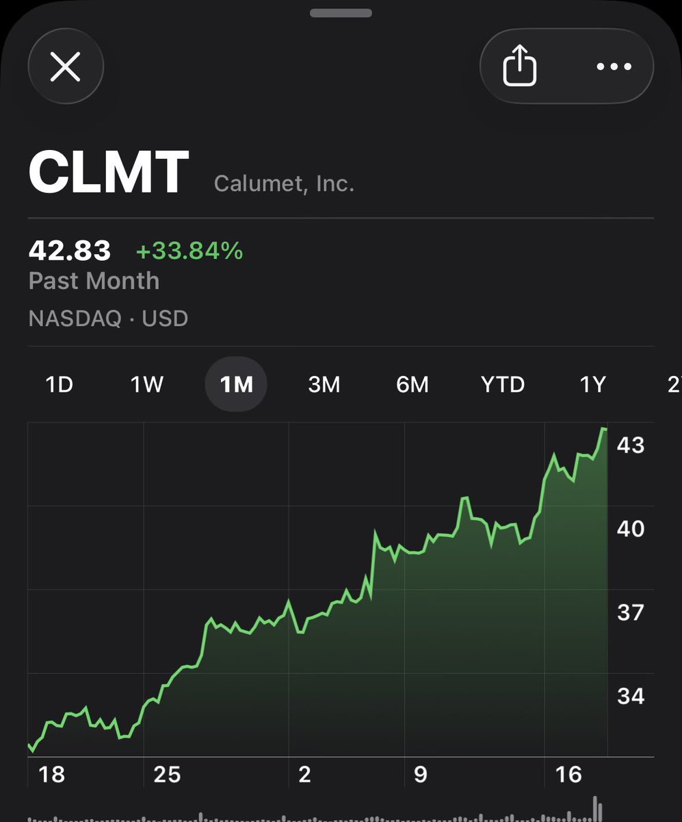 doheenz's tweet photo. $CLMT one month chart.

This is what structural supply/demand imbalance looks like. https://t.co/XNEEUX7Egg