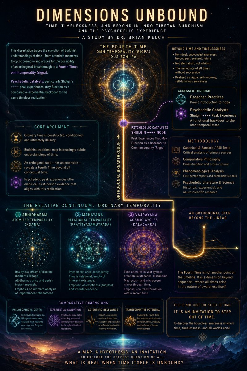 CircusofMind's tweet photo. A map of my research into the Dzogchen notion of a fourth time and the psychedelic catalysts to the omnitemporal https://t.co/176l8u2piQ