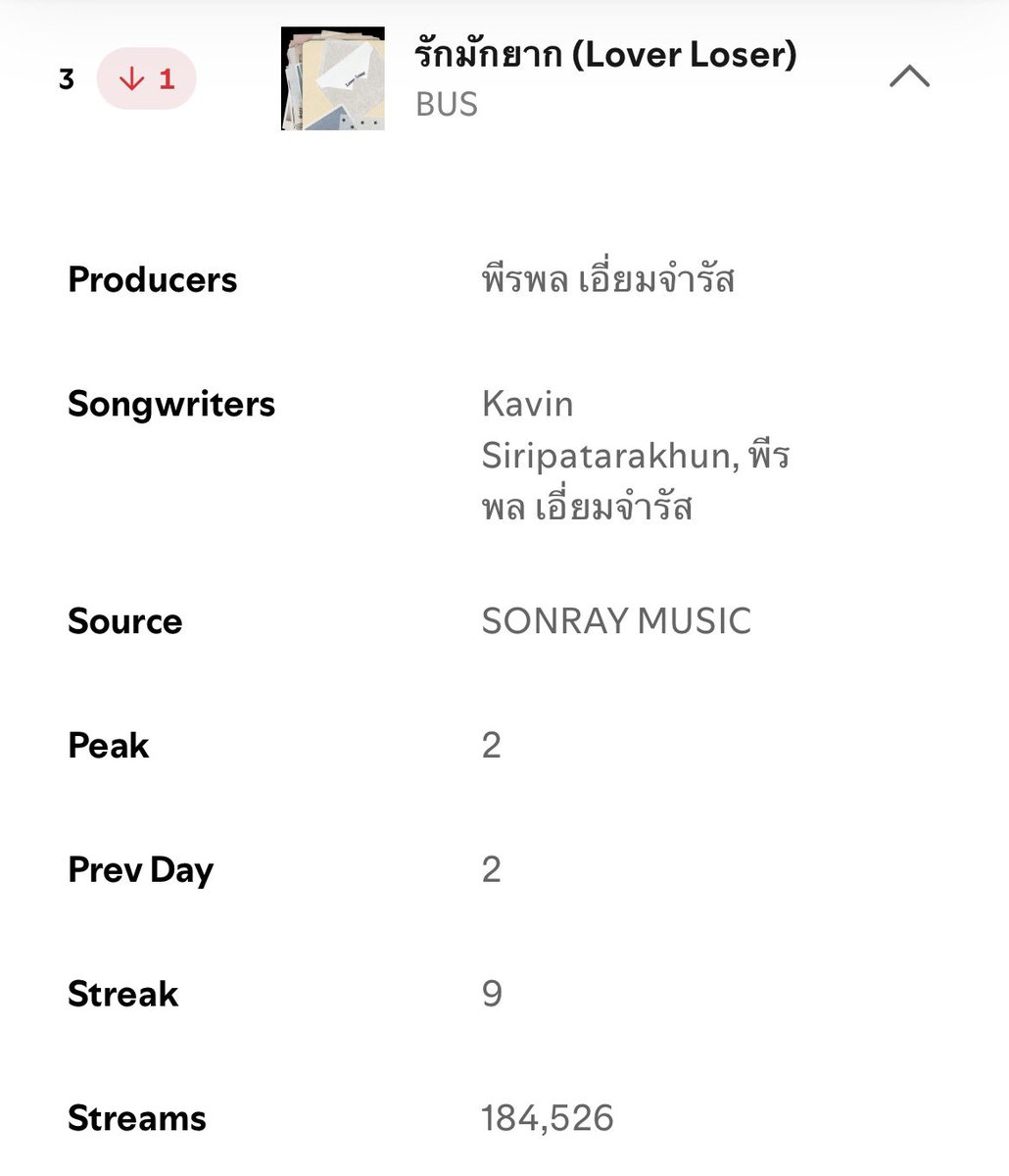 STREAMFORCOPPER's tweet photo. Spotify Daily Top Songs Thailand
July 16, 2026 | #StreamForCOPPER

#3 (🔻1) ‘รักมักยาก (Lover Loser)’ — BUS

🎧 184,526 Streams *NEW PEAK*
(Peak #2 |Total days on chart: 9)

#BUS_รักมักยาก 
#COPPERdechawat
#BUSbecauseofyouishine https://t.co/omdG50sSzo