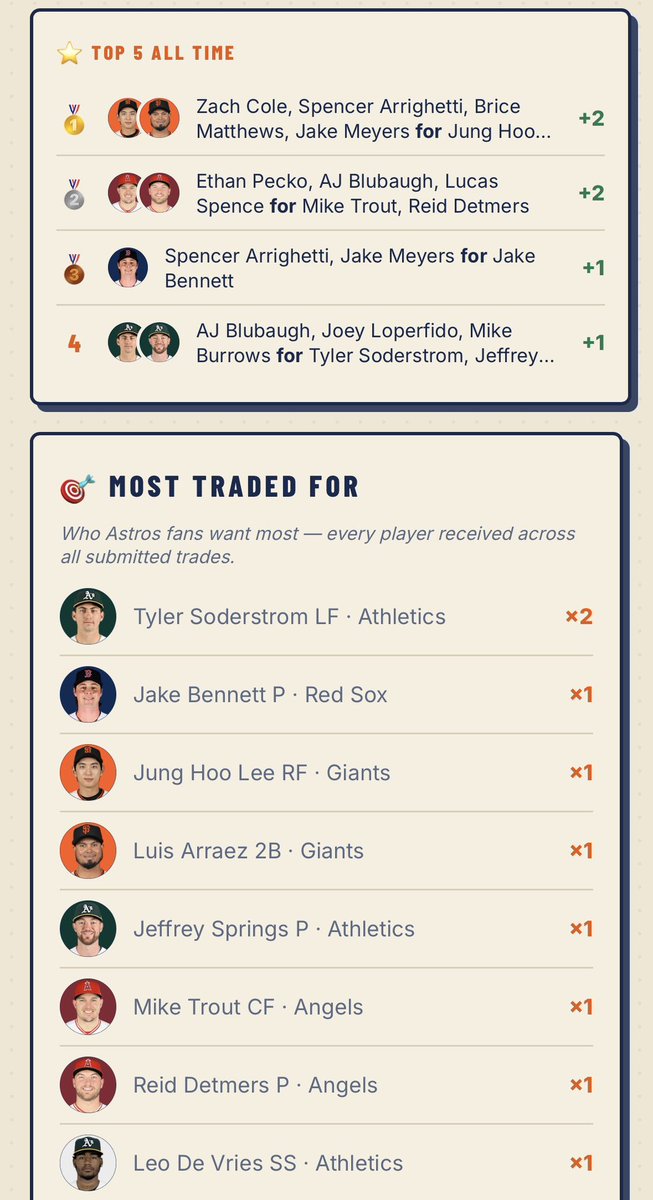 ApolloHOU's tweet photo. Added a way to post your trade and like/dislike other people’s proposals 

Try and get yours on the leaderboard! https://t.co/tGSniRo9d6