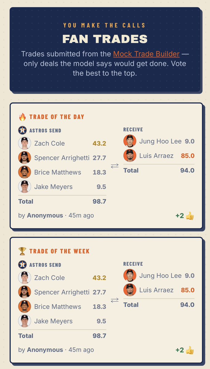 ApolloHOU's tweet photo. Added a way to post your trade and like/dislike other people’s proposals 

Try and get yours on the leaderboard! https://t.co/tGSniRo9d6