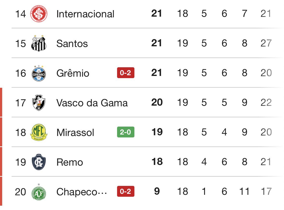 chefdangalhardo's tweet photo. A Dupla Grenal, Santos e Vasco vão brigar DEMAIS pelo rebaixamento hein Rapaziada?

O Mirassol acho que escapa de boassa. https://t.co/roAElBfDap