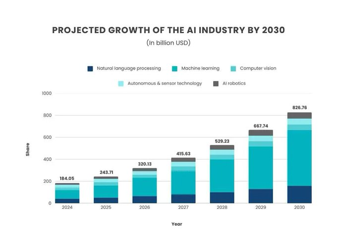 UnknownIncome_'s tweet photo. This creates dual alpha: organic meme inflows plus automatic upward re-rating whenever NVDA rips on earnings, Blackwell shipments, new AI model releases, or sovereign AI deals. No other meme offers this embedded beta to the world’s most dominant growth stock

AI growth projection https://t.co/D2qOylt2T5