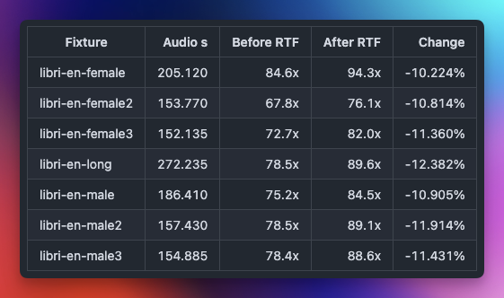 Wasper_app's tweet photo. Parakeet got faster from a small CPU/GPU coordination change. On LibriSpeech: 76.7x RTF → 86.5x RTF, same WER. About 10-12% less wall time, no model change. Coming in the next Wasper release. #nvidia #parakeet #transcription #macos #speechtotext https://t.co/KML7wdzEB5