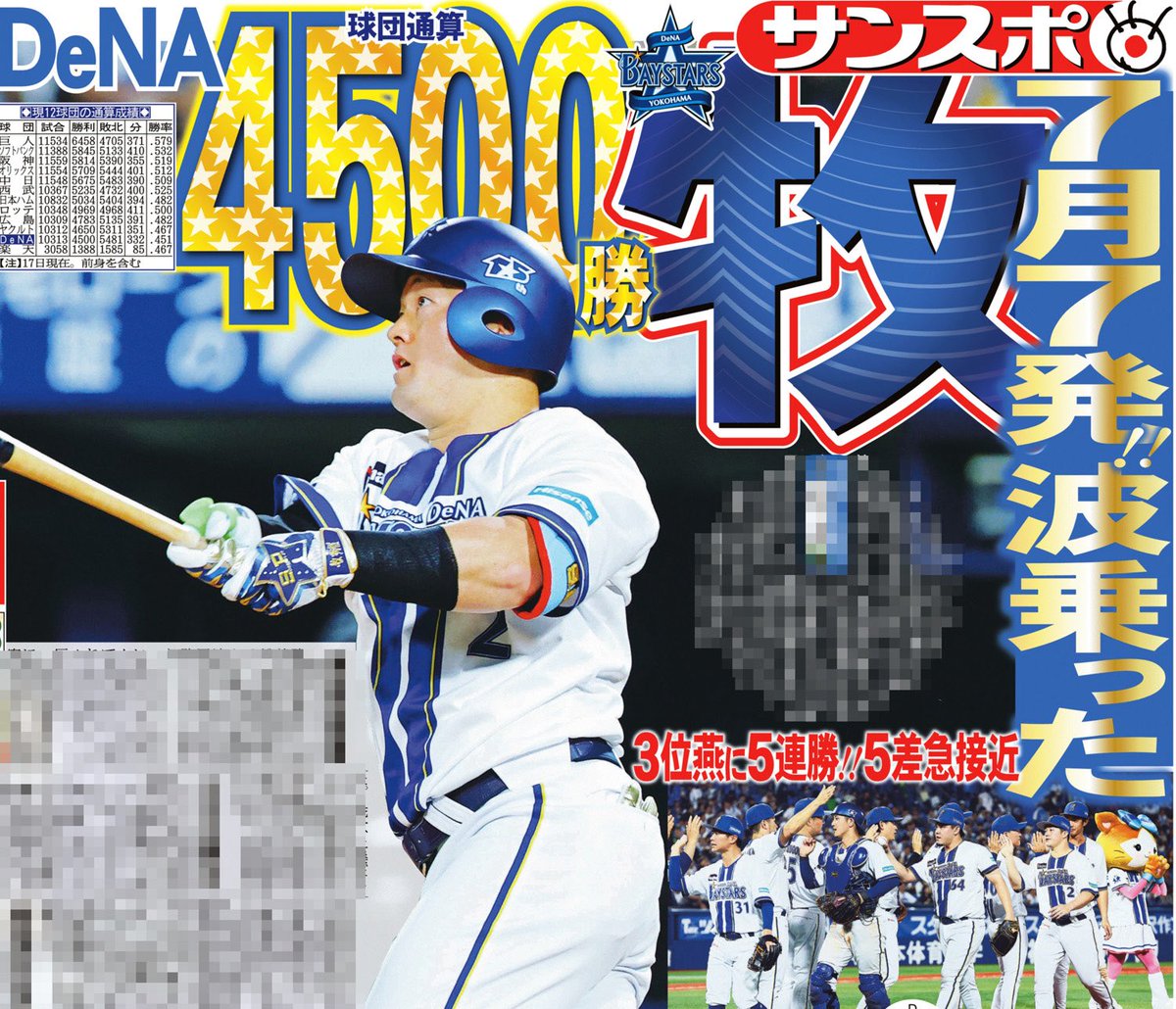 sanspo_baystars's tweet photo. 【18日の紙面】

3発大勝のベイスターズを1面で！

#牧秀悟 選手が2試合連発の一撃🏟️

7月は7本塁打と量産態勢に！

#勝又温史 選手はハマスタ初アーチ！
記念の一発が豪快なグランドスラム👏

試合前には #相川亮二 監督が円陣で声出し💪

詳細は是非紙面をご覧ください！

#baystars #サンスポ https://t.co/u9DdnEnOwe