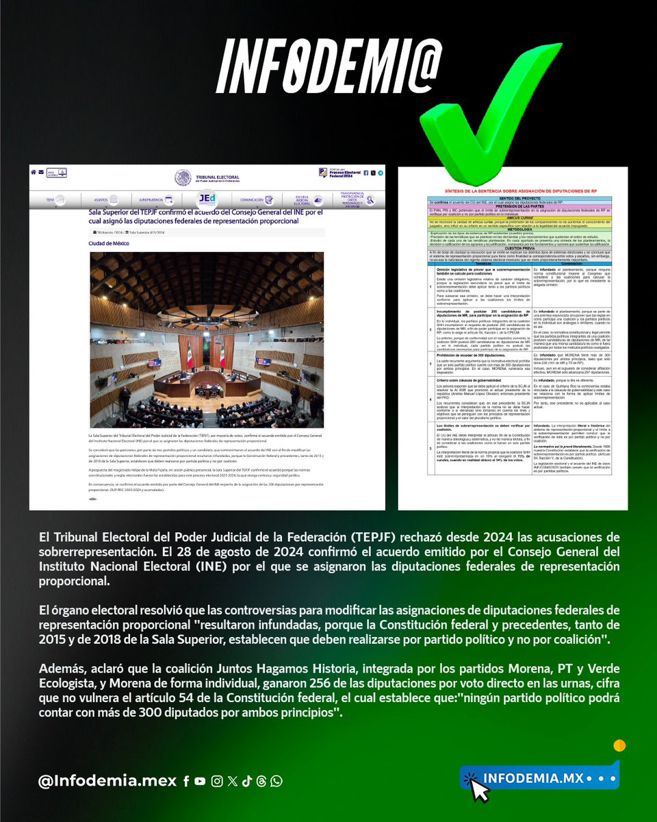 infodemiaMex's tweet photo. ❌ Falso que la autoridad electoral "le regaló" una mayoría constitucional "injustificada" a Morena en 2024

✅ El Tribunal Electoral del Poder Judicial de la Federación (@TEPJF_informa) rechazó desde 2024 las acusaciones de sobrerrepresentación. El 28 de agosto de 2024 confirmó el acuerdo emitido por el Consejo General del Instituto Nacional Electoral (INE) por el que se asignaron las diputaciones federales de representación proporcional.

✅ El órgano electoral resolvió que las controversias para modificar las asignaciones de diputaciones federales de representación proporcional "resultaron infundadas, porque la Constitución federal y precedentes, tanto de 2015 y de 2018 de la Sala Superior, establecen que deben realizarse por partido político y no por coalición". 

✅ Además, aclaró que la coalición Juntos Hagamos Historia, integrada por los partidos Morena, PT y Verde Ecologista, y Morena de forma individual, ganaron 256 de las diputaciones por voto directo en las urnas, cifra que no vulnera el artículo 54 de la Constitución federal, el cual establece que: "ningún partido político podrá contar con más de 300 diputados por ambos principios".

▶️ Desmentido: https://t.co/qymlEyKe0Z