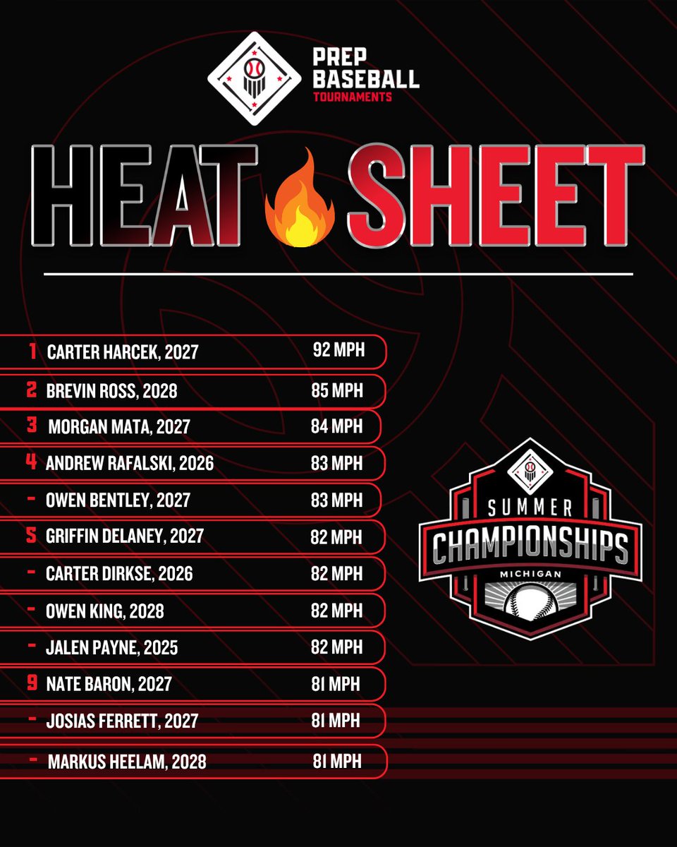PrepBaseballMI's tweet photo. 🏆PB Mid Michigan Summer Championship🏆
🔥Heat Sheet from Thursday &amp; Friday, 7/16-7/17🔥

@official_hitdog 
@miselect16u 
@USAPrimeMI 
@17UMiBrewers 
@OntarioRoyals 

@PrepBaseballMI | @PrepBaseMIScout | @pbtscouting https://t.co/s8cfslgIYQ