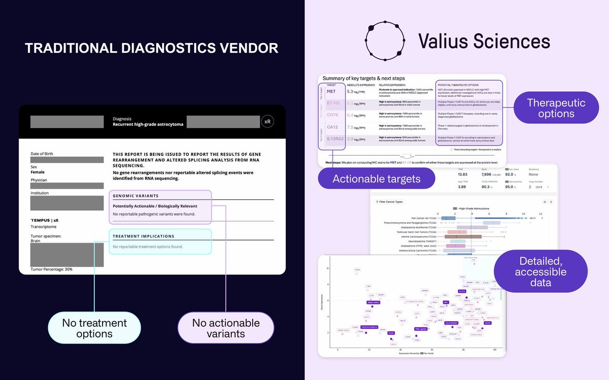 ealarkin7's tweet photo. Something we think about a lot at Valius is what we call the "measured versus reported" gap.

Put simply: how much did the diagnostic measure, and how much of that did they actually report back to the patient and their physician?

This gap is shockingly large. We've seen multi-month processes for patients to get their data from big diagnostics vendors. Weeks to respond to simple questions like HLA typing or expression levels for a single gene.  

We believe that with abundant AI, this gap should approximate to zero, since there is now on-demand intelligence to aid in interpretation. 

Below is a screenshot comparison of the exact same test type (whole transcriptome RNA sequencing) performed by a traditional diagnostics vendor versus Valius. Same sample from the same brain tumor patient.

The vendor's report only discusses fusions and rearrangements, of which they found none. Despite measuring (and marketing) whole transcriptome, they didn't include anything else. 

~20,000 genes measured. Almost nothing reported. That is a large gap, which I don't think can be justified via the usual excuses (clinical validity, CLIA, etc)

Indeed, we think there were actually quite a few interesting things in this patient's case. High B7-H3 expression. High IL13RA2 expression. High MET expression.

For patients without easy answers, this information can be critically important for determining next steps (e.g., what protein markers to stain for, what trials to consider).

The incumbent diagnostics companies grew up a long time ago, before we had intelligence on-demand. 

You can imagine a world where, if the patient consents, AI has access to everything from the raw FASTQs to the cleaned, integrated CLIA output, and can answer any query the patient or their care team has. 

AI is not able to do this super reliably today, but honestly, even with modestly good AI, I think defaulting to this would be better than the defaulting to nothing.

Anyway, this is a big part of why we think Valius is a uniquely exciting company to build now. The measured versus reported gap should approximate to zero, and we're going to make sure it happens.